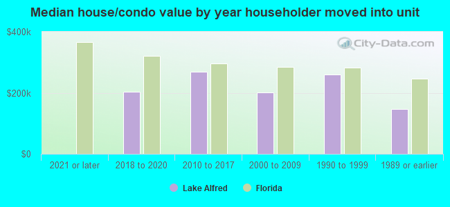 Median house/condo value by year householder moved into unit