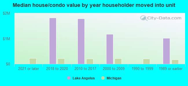 Median house/condo value by year householder moved into unit