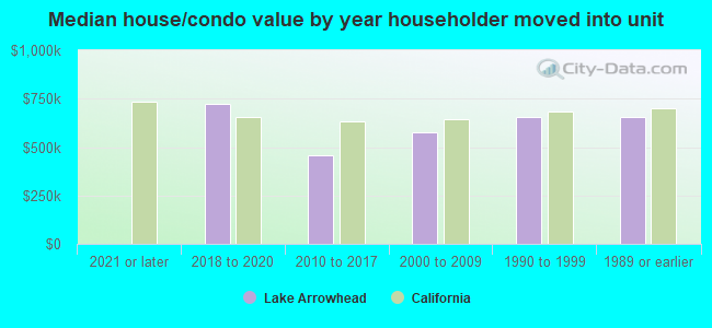 Median house/condo value by year householder moved into unit