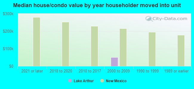 Median house/condo value by year householder moved into unit