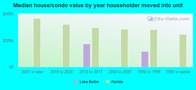 Median house/condo value by year householder moved into unit