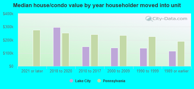 Median house/condo value by year householder moved into unit