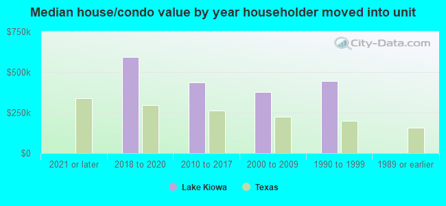 Median house/condo value by year householder moved into unit