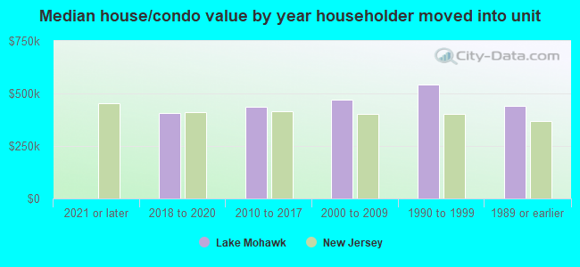 Median house/condo value by year householder moved into unit