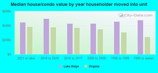 Median house/condo value by year householder moved into unit