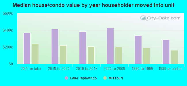 Median house/condo value by year householder moved into unit