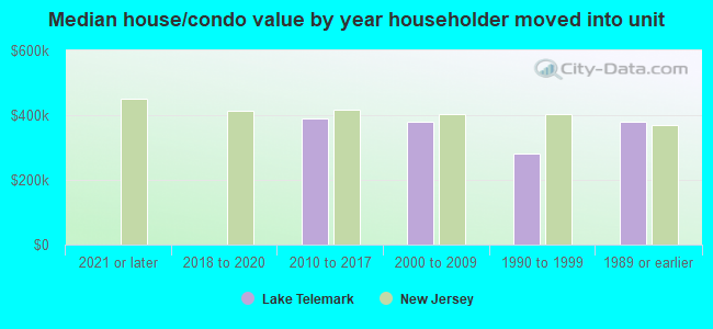 Median house/condo value by year householder moved into unit