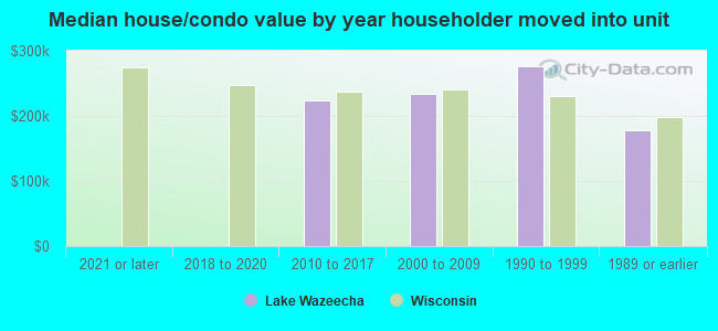 Median house/condo value by year householder moved into unit