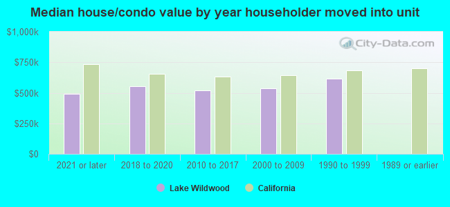 Median house/condo value by year householder moved into unit