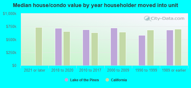 Median house/condo value by year householder moved into unit