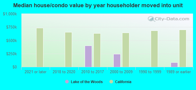 Median house/condo value by year householder moved into unit