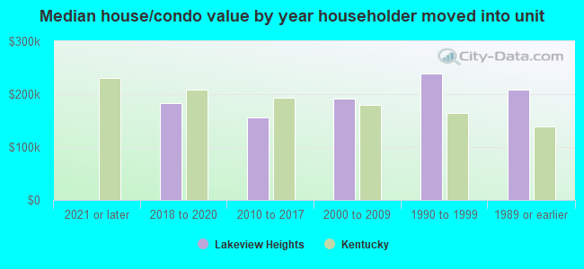 Median house/condo value by year householder moved into unit