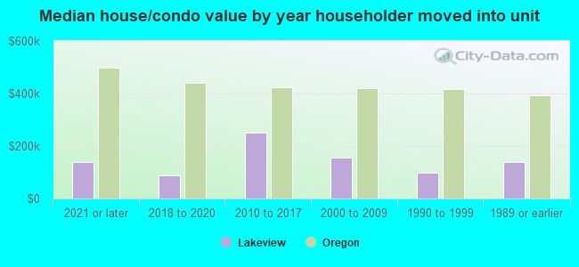 Median house/condo value by year householder moved into unit