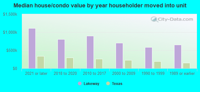 Median house/condo value by year householder moved into unit