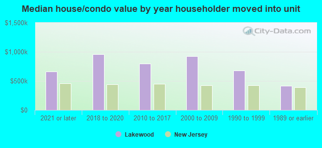 Median house/condo value by year householder moved into unit