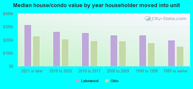 Median house/condo value by year householder moved into unit