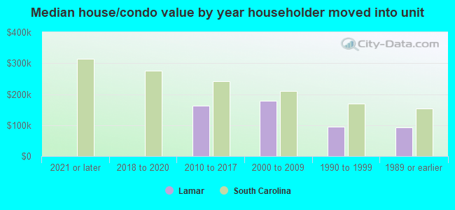 Median house/condo value by year householder moved into unit