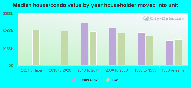 Median house/condo value by year householder moved into unit