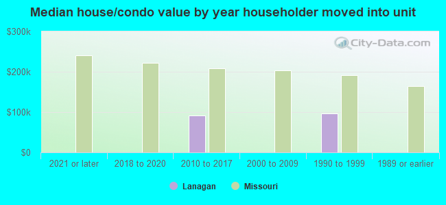 Median house/condo value by year householder moved into unit