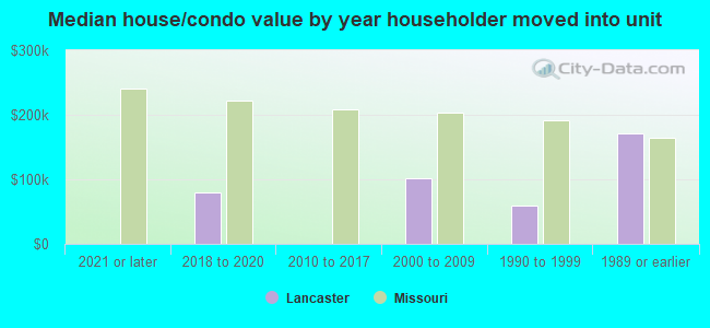 Median house/condo value by year householder moved into unit