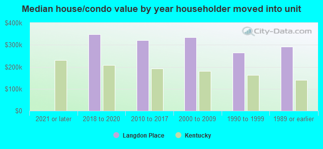 Median house/condo value by year householder moved into unit