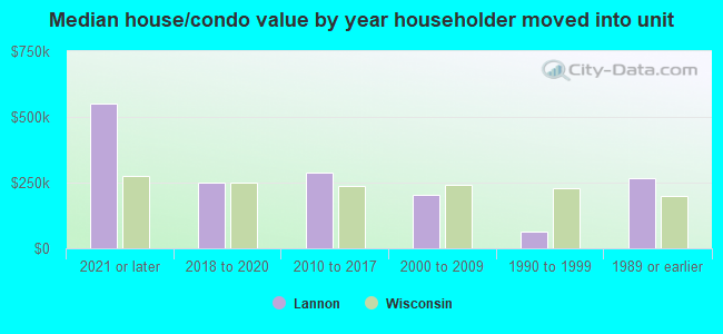 Median house/condo value by year householder moved into unit