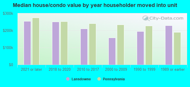 Median house/condo value by year householder moved into unit