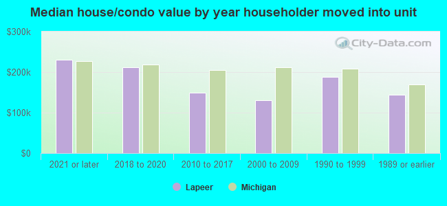 Median house/condo value by year householder moved into unit