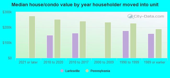 Median house/condo value by year householder moved into unit