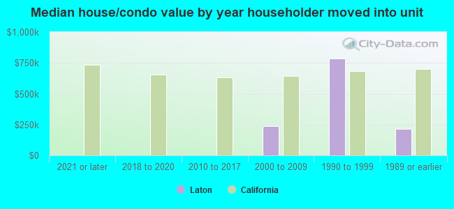 Median house/condo value by year householder moved into unit