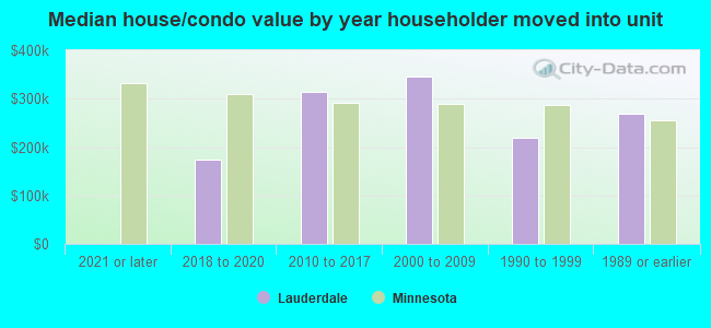 Median house/condo value by year householder moved into unit