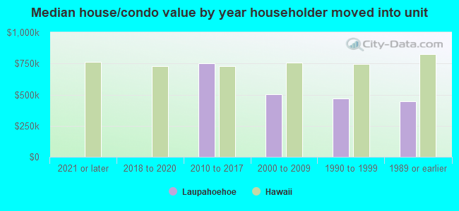 Median house/condo value by year householder moved into unit