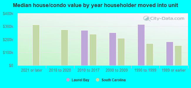 Median house/condo value by year householder moved into unit