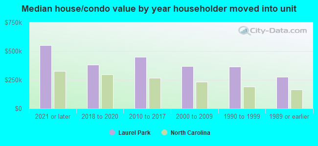 Median house/condo value by year householder moved into unit