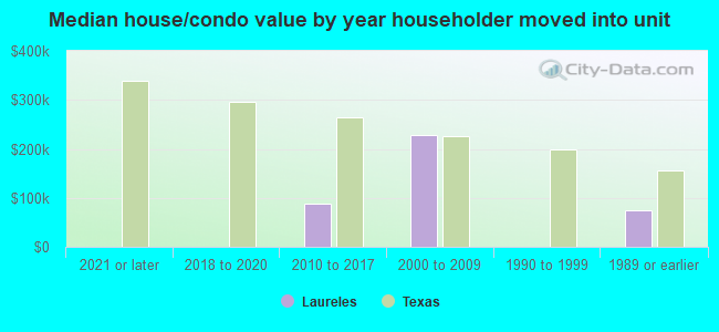 Median house/condo value by year householder moved into unit