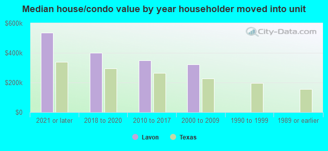 Median house/condo value by year householder moved into unit