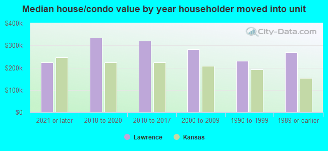 Median house/condo value by year householder moved into unit