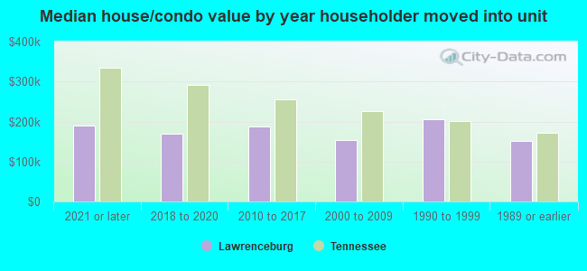 Median house/condo value by year householder moved into unit