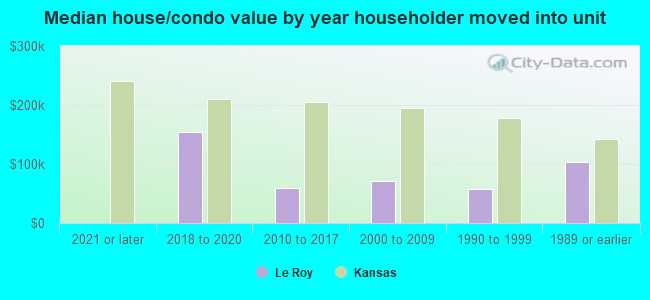 Median house/condo value by year householder moved into unit