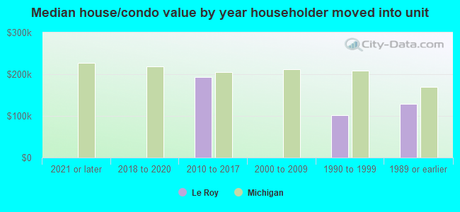 Median house/condo value by year householder moved into unit