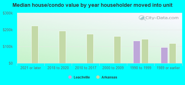 Median house/condo value by year householder moved into unit