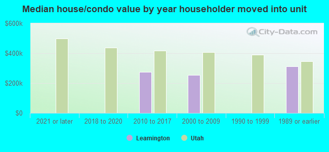 Median house/condo value by year householder moved into unit