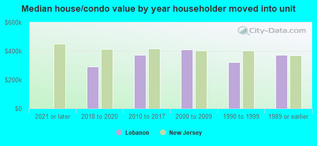 Median house/condo value by year householder moved into unit