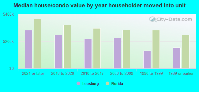 Median house/condo value by year householder moved into unit