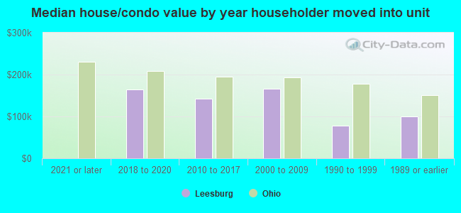 Median house/condo value by year householder moved into unit