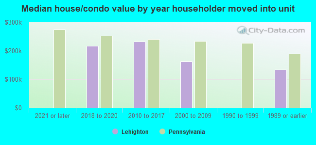 Median house/condo value by year householder moved into unit