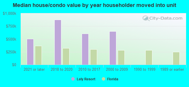 Median house/condo value by year householder moved into unit