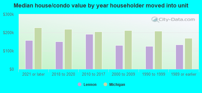 Median house/condo value by year householder moved into unit