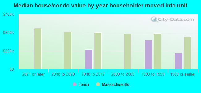 Median house/condo value by year householder moved into unit