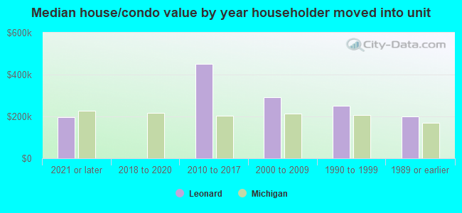 Median house/condo value by year householder moved into unit